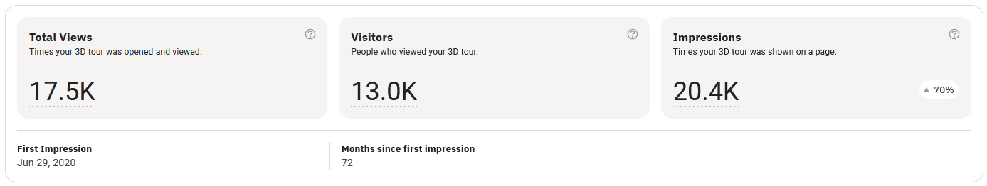 TUBS Virtual Showroom analytics — 17.5K total views, 13.0K visitors, 20.4K impressions, +70%, first impression June 29, 2020, 72 months since
